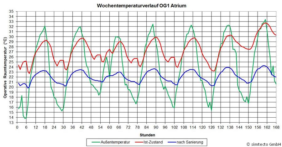 Vergleich der Temperaturverläufe im Ist-Zustand und nach der Sanierung über einen Zeitraum von einer Woche
